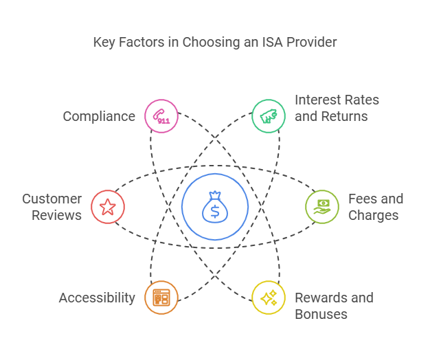 Key Factors in Choosing an ISA Provider